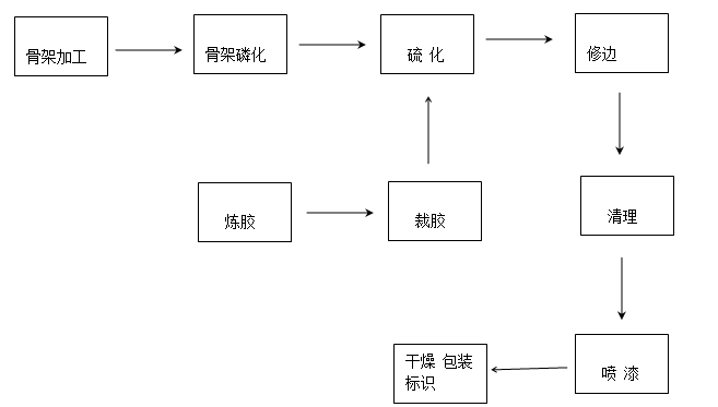 噴涂生產線